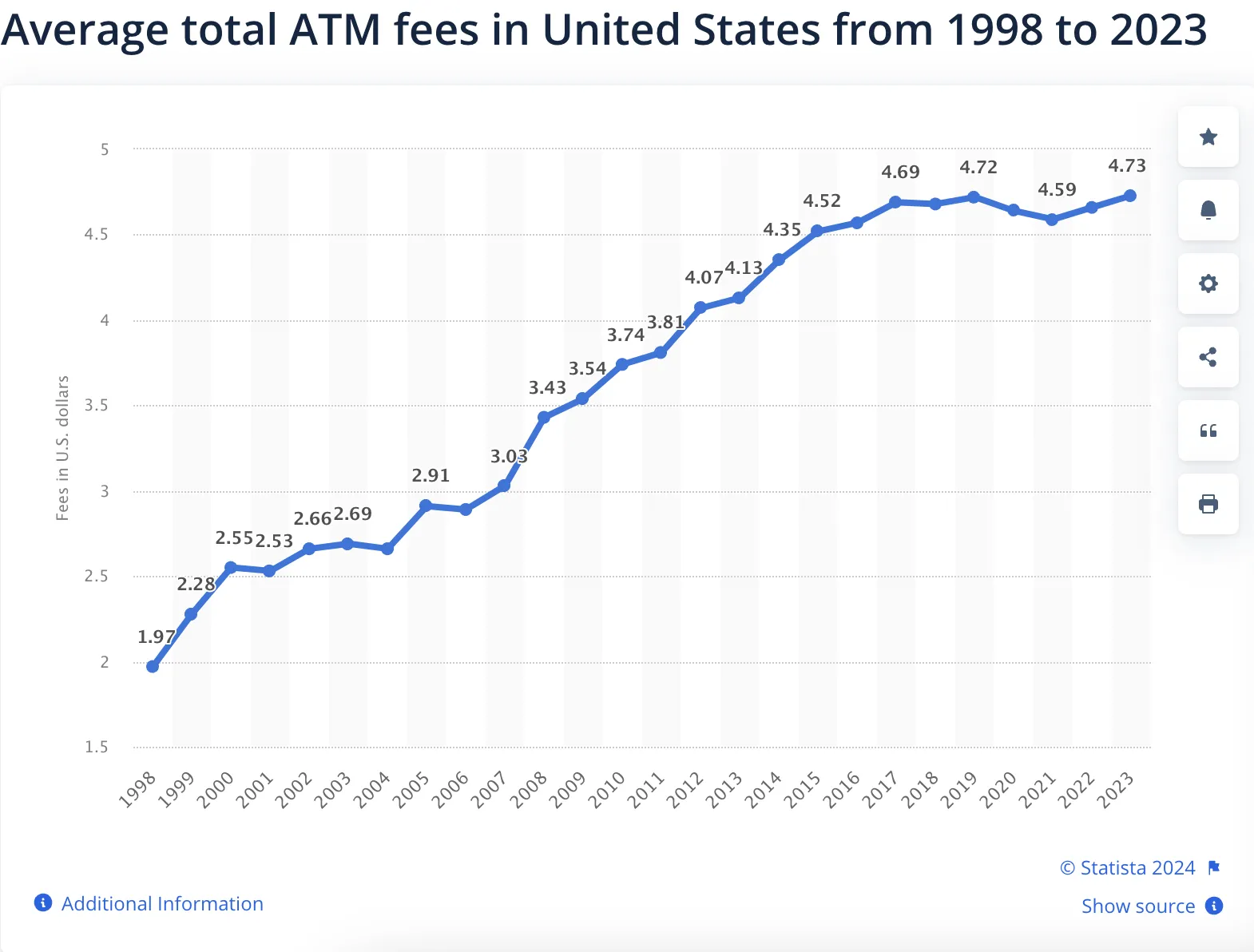 ATM transaction fee is on the rise in the US (Statista, 2024)