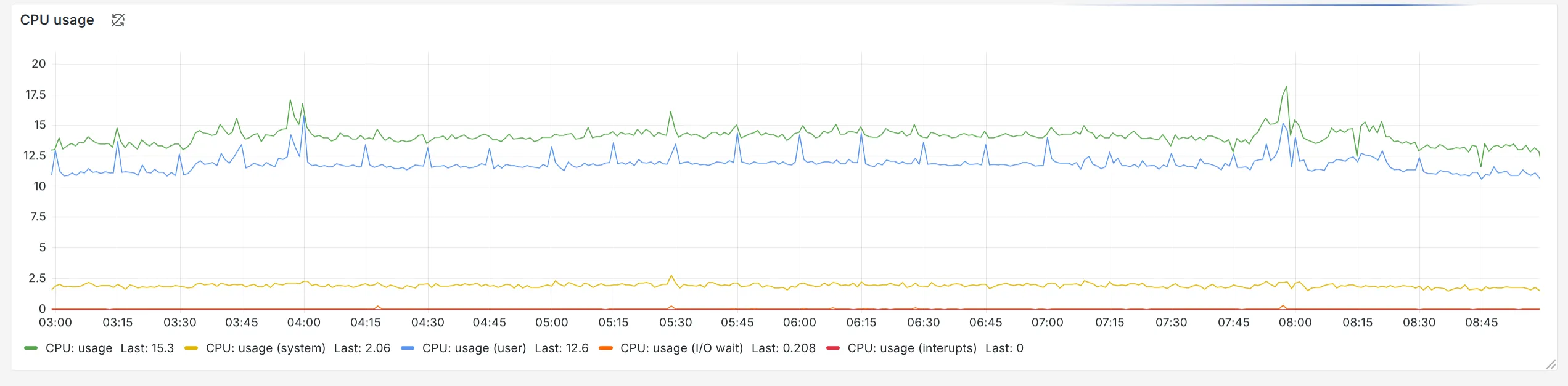 Displaying CPU data collected by NetXMS in Grafana