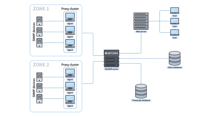 SNMP data collection