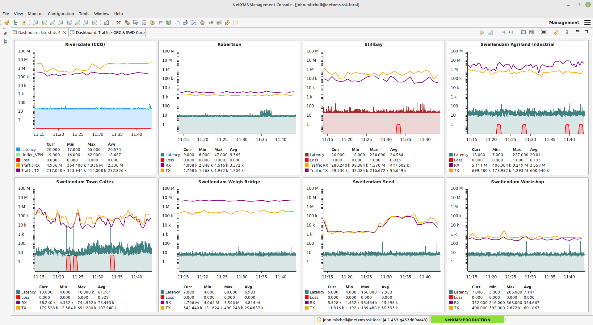 SSK monitors traffic throughput, packet loss, latency and jitter in these graphs (each site has a 30min graph)